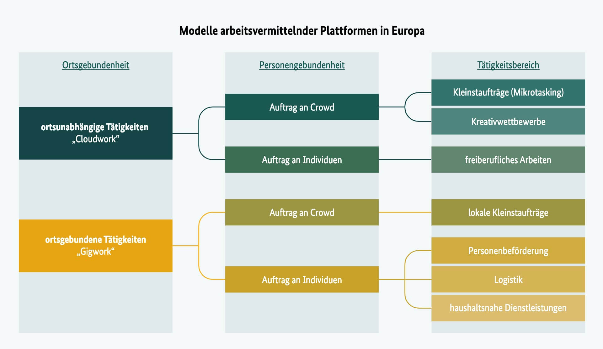Führt zu: Modelle arbeitsvermittelnder Plattformen in Europa